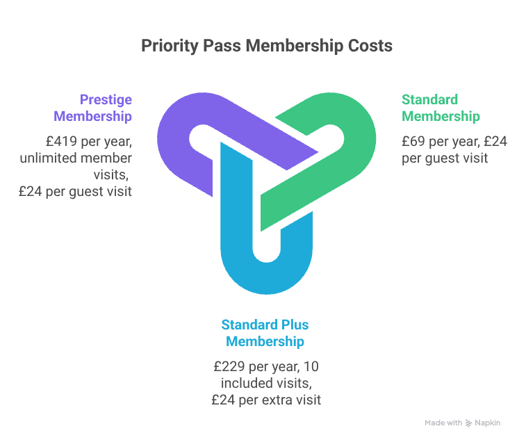 Priority Pass Membership Costs visual selection